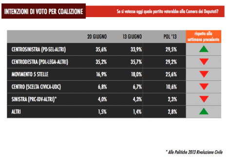 sondaggio-tecne-sky-pd-pdl-m5s-2