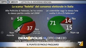 Sondaggio Demopolis per Ottoemezzo, fedeltà degli elettori Italiani.
