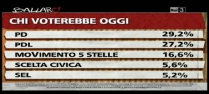 Sondaggio Ipsos per ballarò, intenzioni di voto.