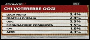 Sondaggio Ipsos per ballarò, intenzioni di voto alle liste minori.