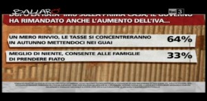 Sondaggio Ipsos per ballarò, opinioni sul rinvio all'aumento dell'Iva.