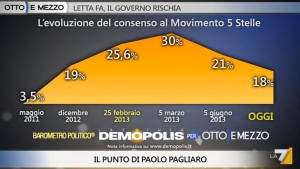 Sondaggio Demopolis per Ottoemezzo, evoluzione del consenso al M5S.