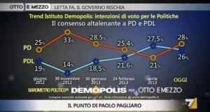 Sondaggio Demopolis per Ottoemezzo, evoluzione del consenso a PD e PDL.