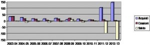 Acquisti, cessioni e saldo trasferimenti nel periodo giugno 2003-giugno 2013 (espressi in milioni di euro). Dati transfermarkt.de