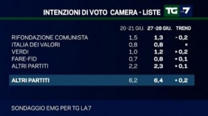 Sondaggio EMG per Tg La7, intenzioni di voto per gli altri partiti.