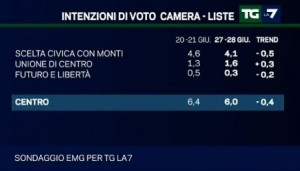 Sondaggio EMG per Tg La7, intenzioni di voto per il centro.