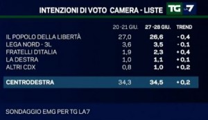 Sondaggio EMG per Tg La7, intenzioni di voto per il centro destra.