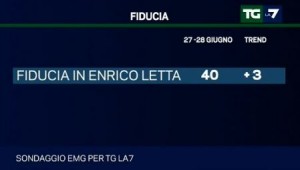 Sondaggio EMG per Tg La7, fiducia nel governo.