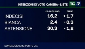 Sondaggio EMG per TG La7, indecisi, schede bianche e astenuti.