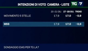 Sondaggio EMG per Tg La7, intenzioni di voto per il M5S.