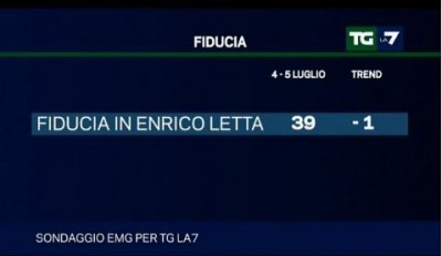 sondaggio emg per La7