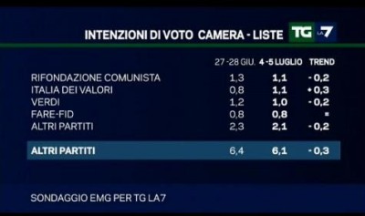 sondaggio emg per La7