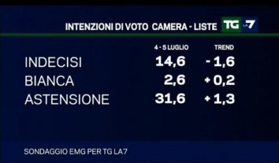 sondaggio emg per La7