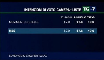 sondaggio emg per La7