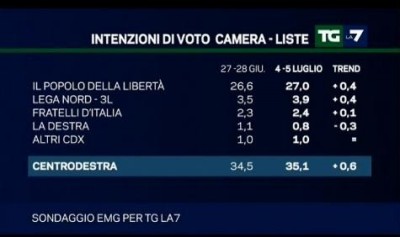 sondaggio emg per La7