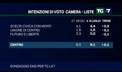 sondaggio emg per La7