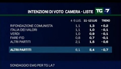 sondaggio emg per la7