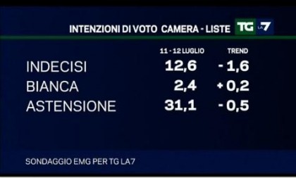 sondaggio emg per la7