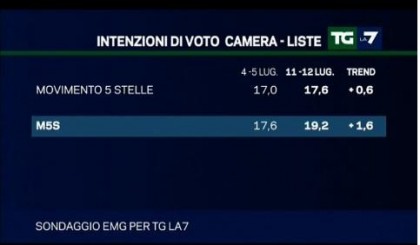 sondaggio emg per la7