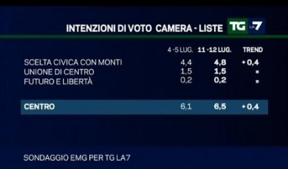 sondaggio emg per la7