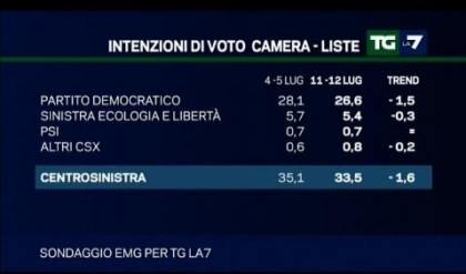 sondaggio emg per la7