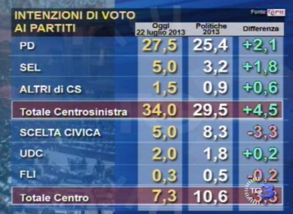 sondaggio ipr per tg3