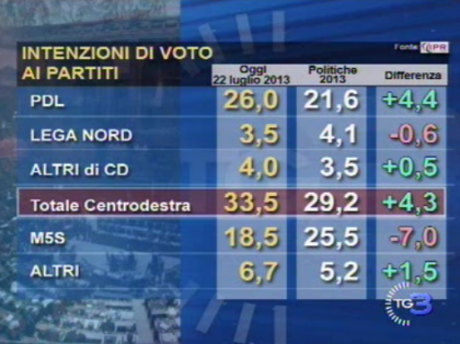 sondaggio ipr per tg3