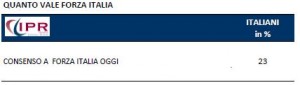 Sondaggio IPR per Tg3, consenso a Forza Italia.