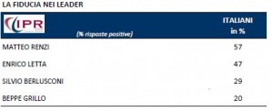 Sondaggio IPR per Tg3, fiducia nei leader politici.