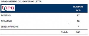 Sondaggio IPR per Tg3, gradimento del Governo Letta.