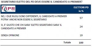 Sondaggio IPR per Tg3, elettori pd sul ruolo del segretario.