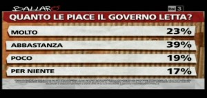 Sondaggio Ipsos per ballarò, gradimento per il Governo Letta.