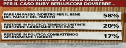 sondaggio ipsos per ballarò 2 luglio