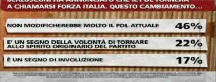 sondaggio ipsos per ballarò 2 luglio