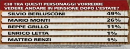 Sondaggio Ipsos per Ballarò del 2 luglio