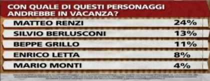 Sondaggio Ipsos per Ballarò del 2 luglio: per la maggioranza degli italiani Berlusconi dovrebbe fare un passo indietro