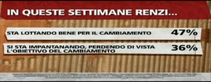 sondaggio ipsos per ballarò 2 luglio