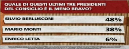 Sondaggio Ipsos per Ballarò del 2 luglio: per la maggioranza degli italiani Berlusconi dovrebbe fare un passo indietro