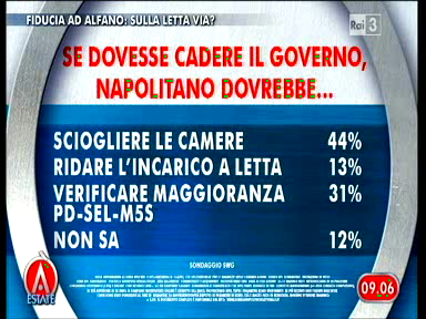 Sondaggio Swg per Agorà, Napolitano in caso di caduta del governo.