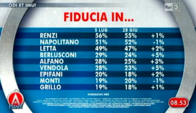 sondaggio SWG per Agorà