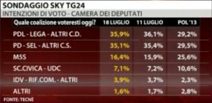 sondaggio tecné per sky