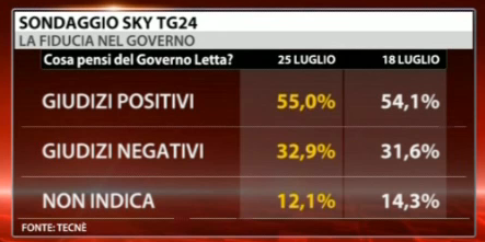 Sondaggio Tecnè per Sky Tg24, fiducia nel governo Letta.