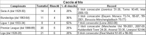 Tentativi di "tris" nei cinque maggiori campionati d'Europa