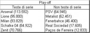 Le 10 squadre qualificate ai playoff (tra parentesi il rispettivo coefficiente UEFA)