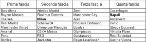 La suddivisione in fasce per il sorteggio (in grassetto le italiane)