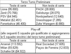Elenco delle squadre partecipanti al preliminare "piazzati" (tra parentesi il rispettivo coefficiente UEFA)
