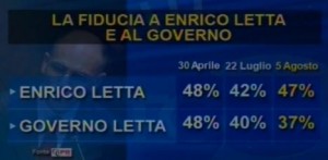 Sondaggio IPR Marketing per Tg3, fiducia in Letta e nel Governo.