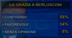 Sondaggio IPR Marketing per Tg3, contrari e favorevoli alla grazia per Berlusconi.