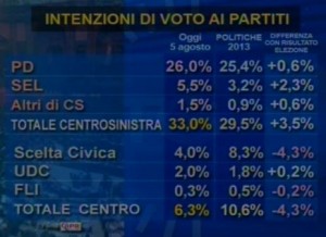 Sondaggio IPR Marketing per Tg3, intenzioni di voto.