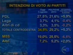 Sondaggio IPR Marketing per Tg3, intenzioni di voto.